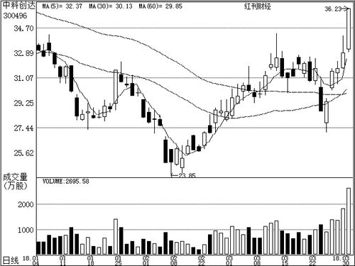 4月1日机构关注个股 计算机系统服务板块备受青睐