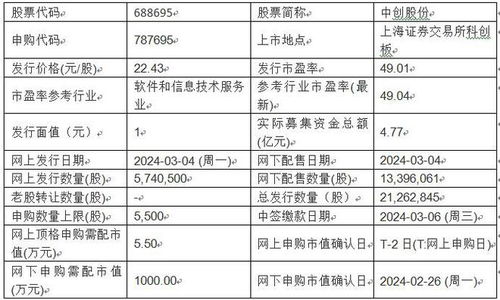 今日新股申购聚焦 美新科技与中创股份，掘金基础软件服务赛道