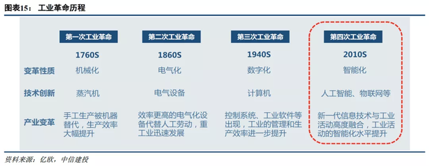 中信建投 物联网发展提速，产业物联网放量在即，投资正当时